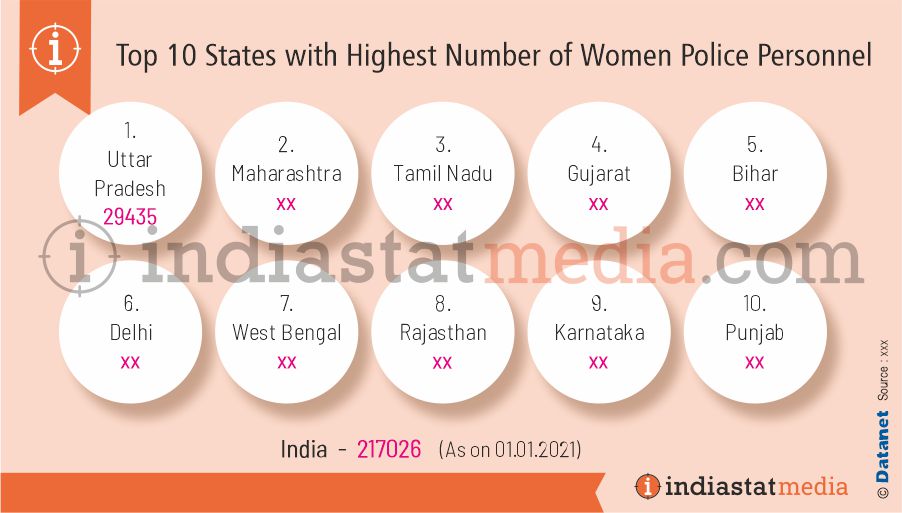 Top 10 States with Highest Number of Women Police Personnel in India (As on 01.01.2021)