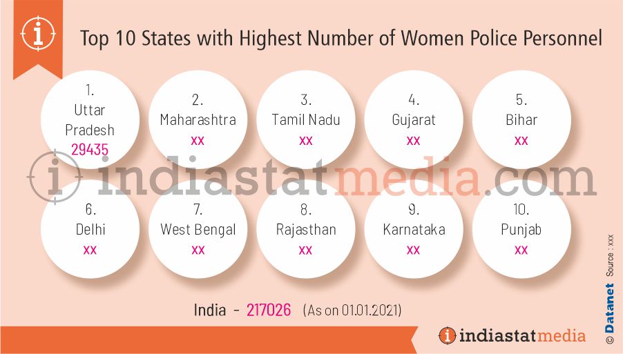 Top 10 States with Highest Number of Women Police Personnel in India (As on 01.01.2021)