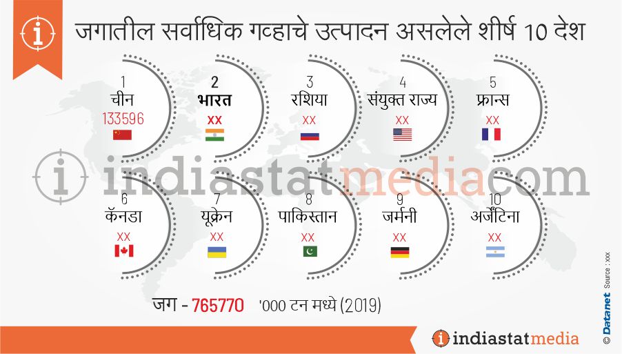 जगातील सर्वाधिक गव्हाचे उत्पादन असलेले शीर्ष 10 देश (2019)