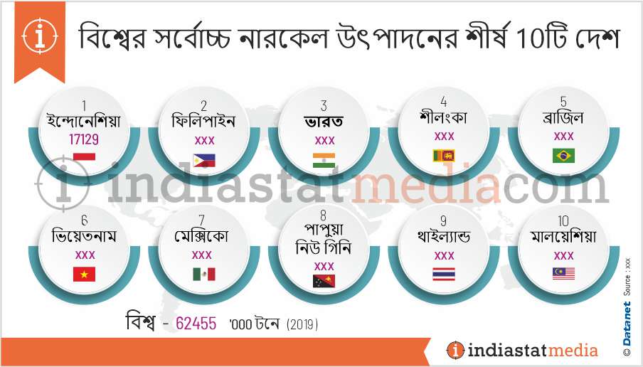 বিশ্বের সর্বোচ্চ নারকেল উৎপাদনের শীর্ষ 10টি দেশ (2019)