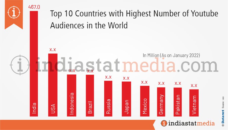 Top 10 Countries with Highest Number of Youtube Audiences in the World (As on January 2022)