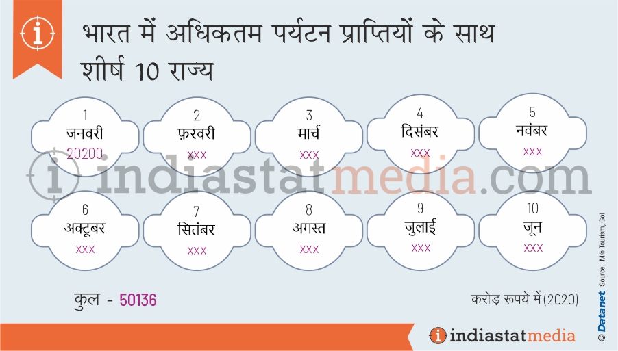 भारत में अधिकतम पर्यटन प्राप्तियों के साथ शीर्ष 10 महीने (2020)