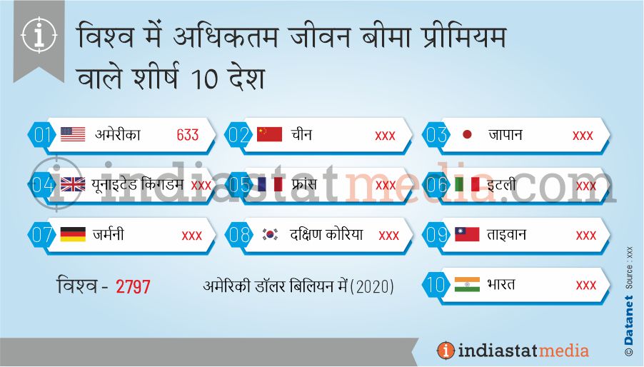 विश्व में अधिकतम जीवन बीमा प्रीमियम वाले शीर्ष 10 देश (2020)