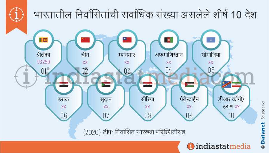 भारतातील निर्वासितांची सर्वाधिक संख्या असलेले शीर्ष 10 देश (2020)