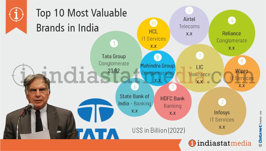 Top 10 Most Valuable Brands in India (2022)
