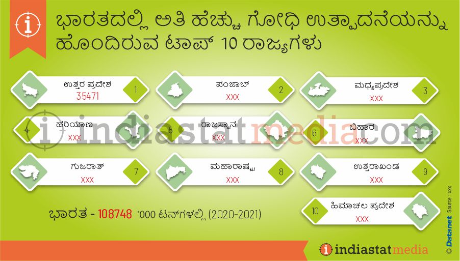 ಭಾರತದಲ್ಲಿ ಅತಿ ಹೆಚ್ಚು ಗೋಧಿ ಉತ್ಪಾದನೆಯನ್ನು ಹೊಂದಿರುವ ಟಾಪ್ 10 ರಾಜ್ಯಗಳು (2020-2021)