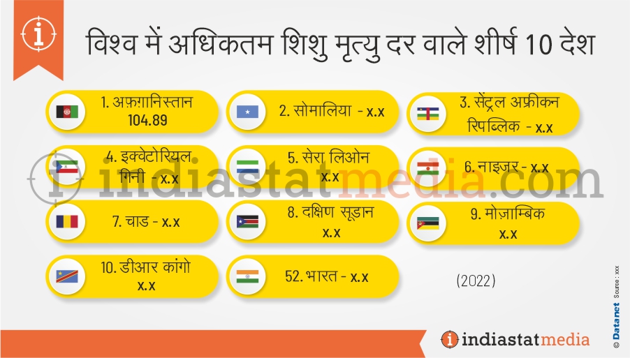 विश्व में अधिकतम शिशु मृत्यु दर वाले शीर्ष 10 देश (2022)