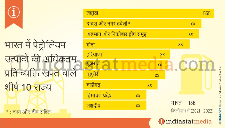 भारत में पेट्रोलियम उत्पादों की अधिकतम प्रति व्यक्ति खपत वाले शीर्ष 10 राज्य (2021-2022)