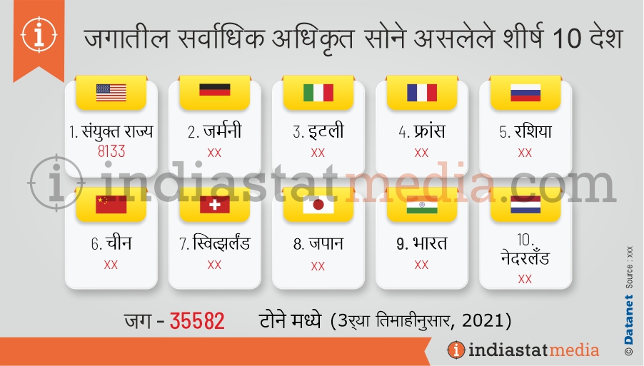 जगातील सर्वाधिक अधिकृत सोने असलेले शीर्ष 10 देश (3र्‍या तिमाहीनुसार, 2021)