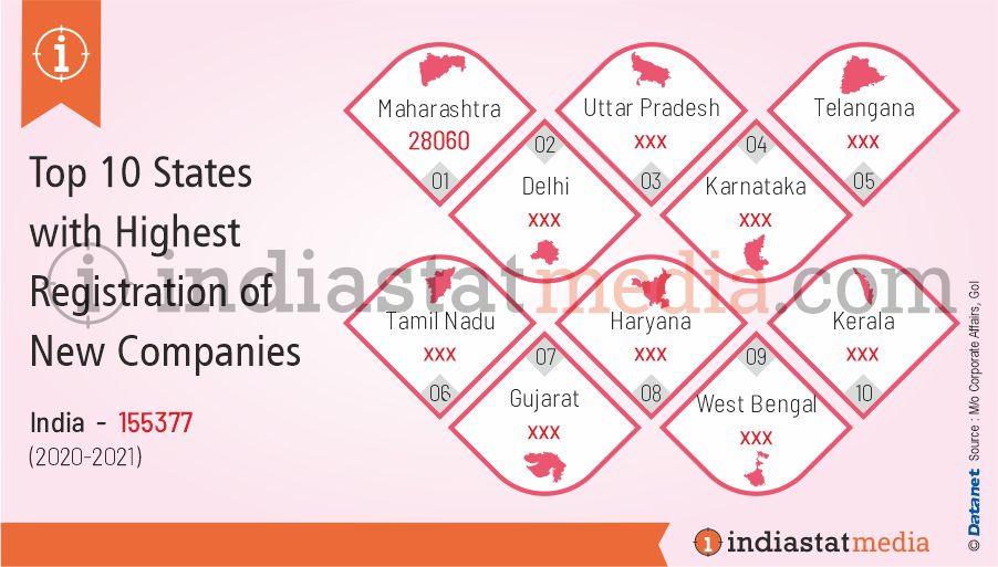 Top 10 States with Highest Registration of New Companies in India (2020-2021)
