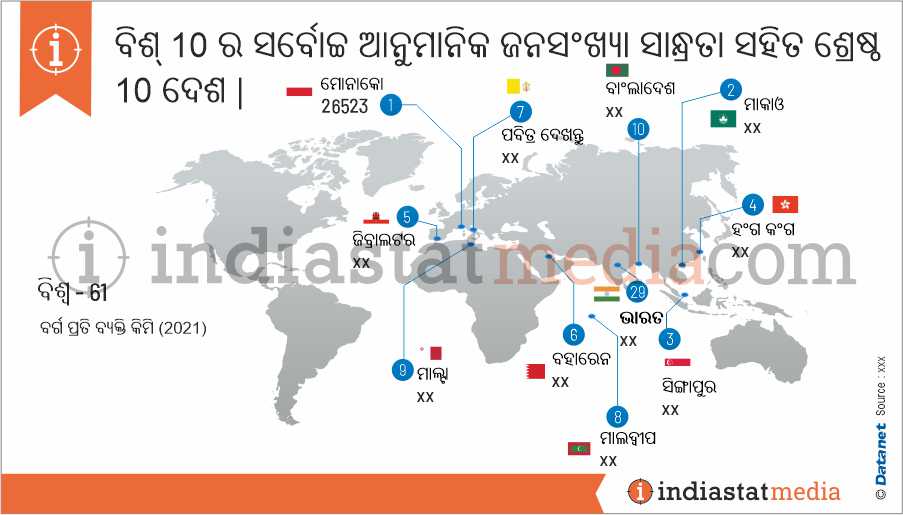 ବିଶ୍ 10 ର ସର୍ବୋଚ୍ଚ ଆନୁମାନିକ ଜନସଂଖ୍ୟା ସାନ୍ଧ୍ରତା ସହିତ ଶ୍ରେଷ୍ଠ 10 ଦେଶ | (2021)