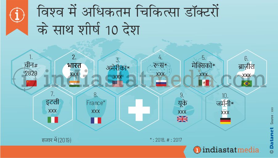 विश्व में अधिकतम चिकित्सा डॉक्टरों वाले शीर्ष 10 देश (2019)