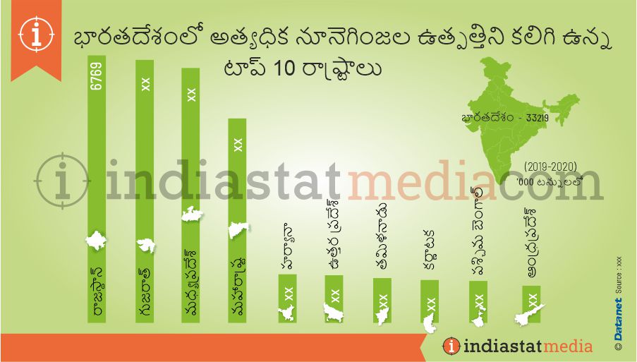 భారతదేశంలో అత్యధిక నూనెగింజల ఉత్పత్తిని కలిగి ఉన్న టాప్ 10 రాష్ట్రాలు (2019-2020)