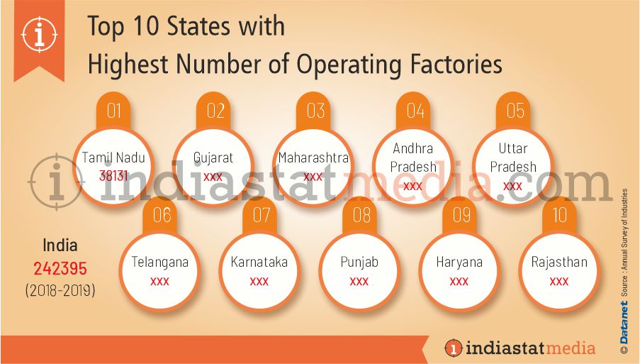 Top 10 States with Highest Number of Operating Factories in India (2018-2019)