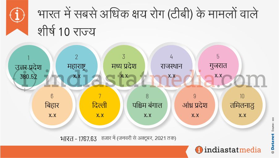 भारत में सबसे अधिक क्षय रोग (टीबी) के मामलों वाले शीर्ष 10 राज्य (जनवरी से अक्टूबर, 2021 तक)