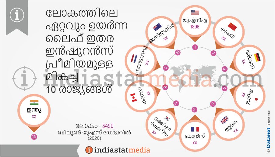 ലോകത്തിലെ ഏറ്റവും ഉയർന്ന ലൈഫ് ഇതര ഇൻഷുറൻസ് പ്രീമിയമുള്ള മികച്ച 10 രാജ്യങ്ങൾ  (2020)