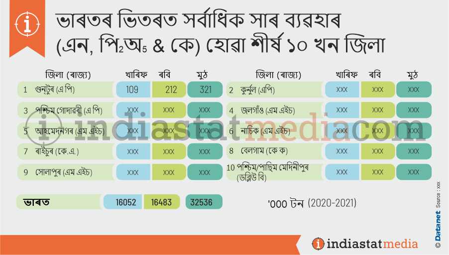 ভাৰতৰ ভিতৰত সৰ্বাধিক সাৰ ব্যৱহাৰ (এন, পি2অ5 & কে) হোৱা শীৰ্ষ ১০ খন জিলা (2020-2021)