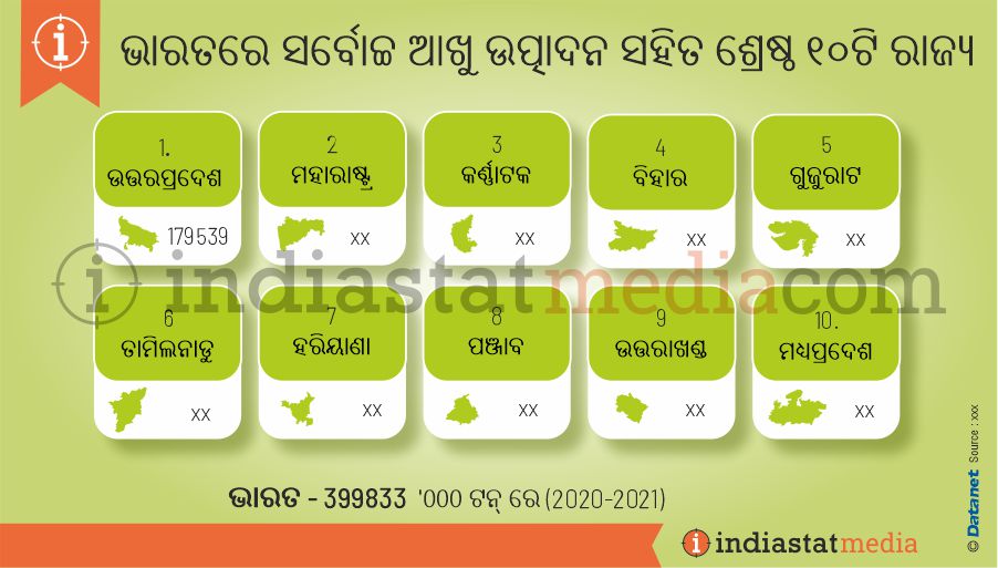 ଭାରତରେ ସର୍ବୋଚ୍ଚ ଆଖୁ ଉତ୍ପାଦନ ସହିତ ଶ୍ରେଷ୍ଠ ୧୦ଟି ରାଜ୍ୟ | (2020-2021)