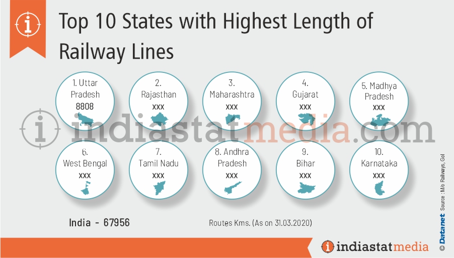 Top 10 States with Highest Length of Railway Lines in India (As on 31.03.2020)