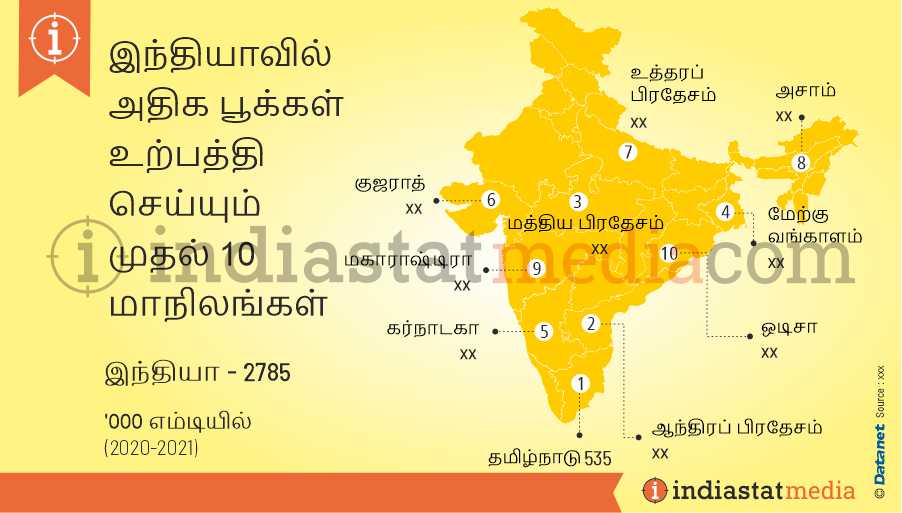 இந்தியாவில் அதிக பூக்கள் உற்பத்தி செய்யும் முதல் 10 மாநிலங்கள் (2020-2021)