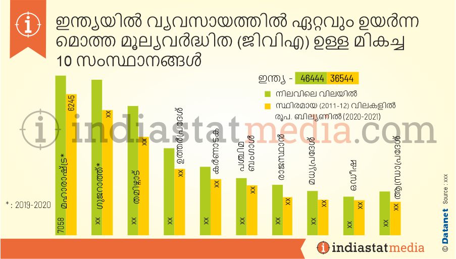 ഇന്ത്യയിൽ വ്യവസായത്തിൽ ഏറ്റവും ഉയർന്ന മൊത്ത മൂല്യവർദ്ധിത (ജി.വി.എ) ഉള്ള മികച്ച 10 സംസ്ഥാനങ്ങൾ  (2020-2021)