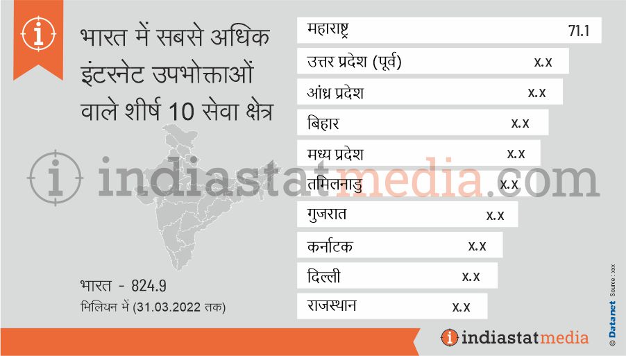 भारत में सबसे अधिक इंटरनेट उपभोक्ताओं वाले शीर्ष 10 सेवा क्षेत्र (31.03.2022 तक)