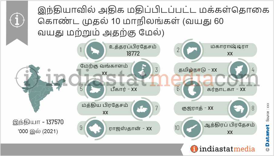 இந்தியாவில் அதிக மதிப்பிடப்பட்ட மக்கள்தொகை கொண்ட முதல் 10 மாநிலங்கள் (வயது 60 வயது மற்றும் அதற்கு மேல்) (2021)