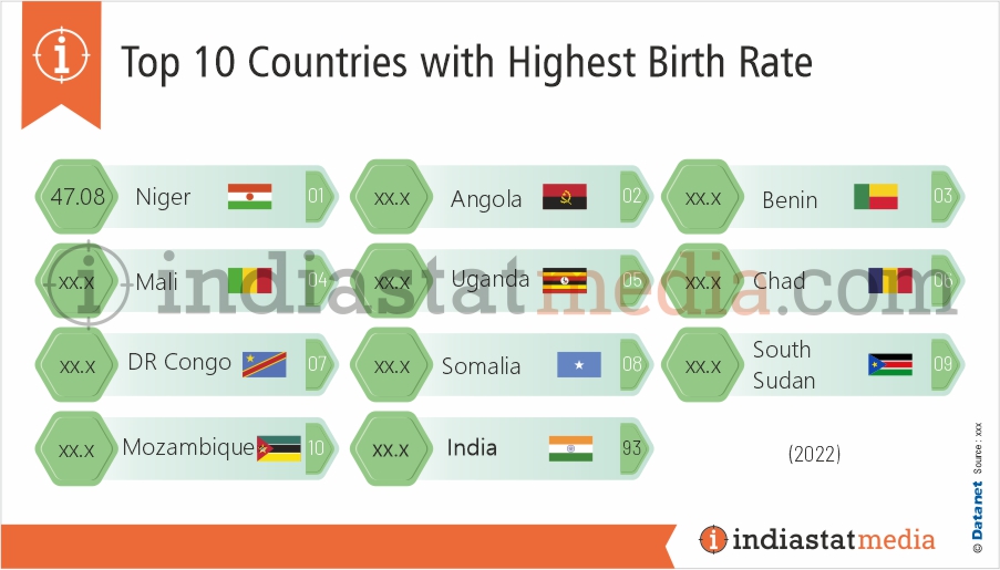 Top 10 Countries with Highest Birth Rate in the World (2022) 