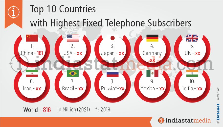 Top 10 Countries with Highest Fixed Telephone Subscribers in the World (2021)