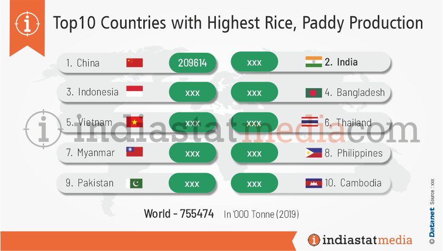 Top 10 Countries with Highest Rice, Paddy Production in the World (2019)