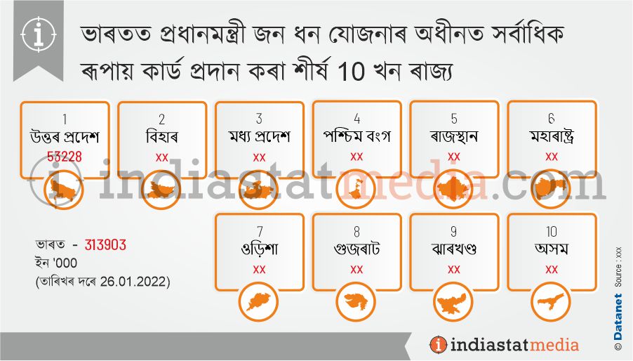 ভাৰতত প্ৰধানমন্ত্ৰী জন ধন যোজনাৰ অধীনত সৰ্বাধিক ৰূপায় কাৰ্ড প্ৰদান কৰা শীৰ্ষ 10 খন ৰাজ্য (তাৰিখৰ দৰে 26.01.2022)