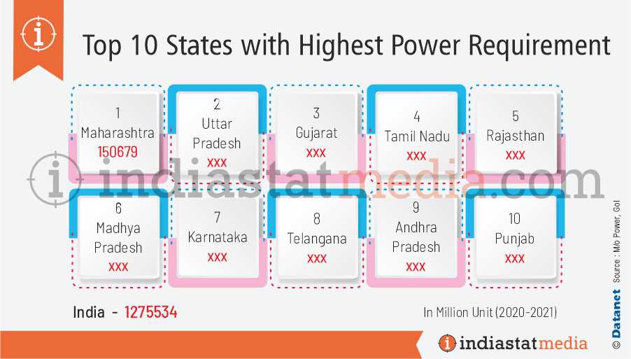 Top 10 States with Highest Power Requirement in India (2020-2021)