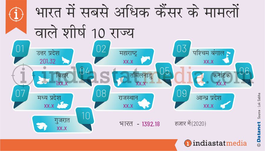 भारत में सबसे अधिक कैंसर के मामलों वाले शीर्ष 10 राज्य (2020)