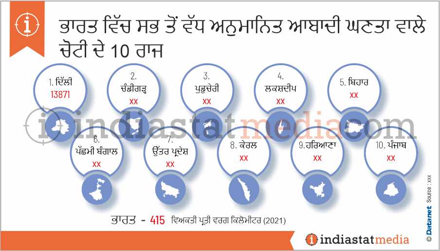 ਭਾਰਤ ਵਿੱਚ ਸਭ ਤੋਂ ਵੱਧ ਅਨੁਮਾਨਿਤ ਆਬਾਦੀ ਘਣਤਾ ਵਾਲੇ ਚੋਟੀ ਦੇ 10 ਰਾਜ (2021)