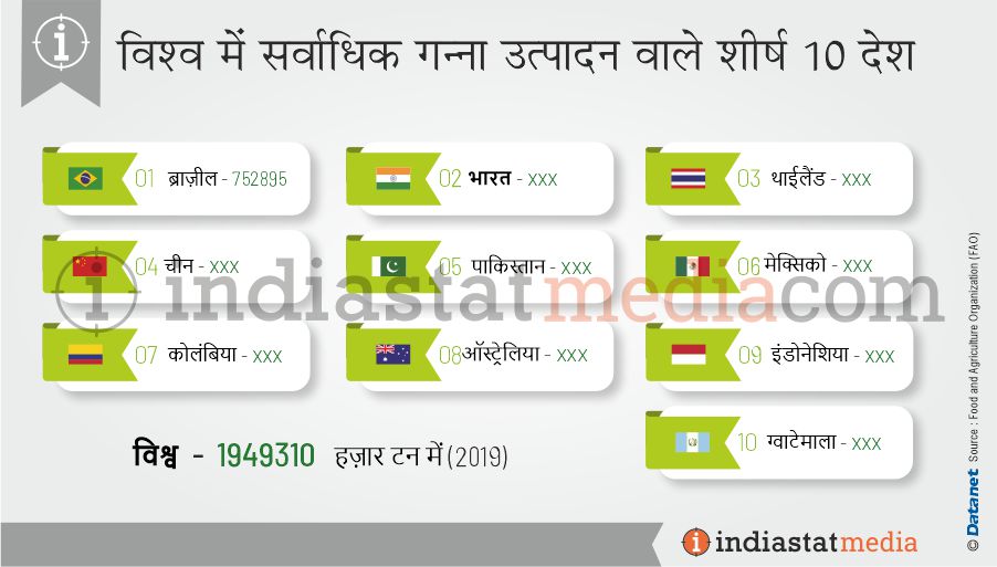 विश्व में सर्वाधिक गन्ना उत्पादन वाले शीर्ष 10 देश (2019)