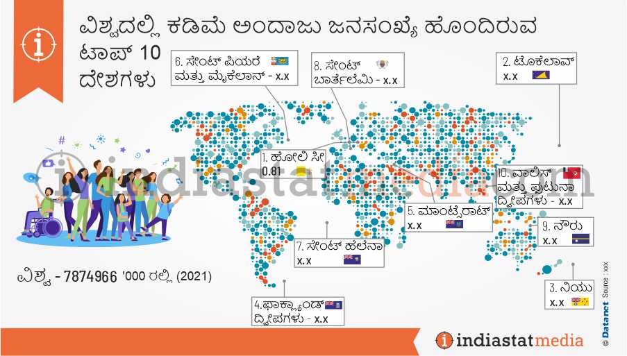 ವಿಶ್ವದಲ್ಲಿ ಕಡಿಮೆ ಅಂದಾಜು ಜನಸಂಖ್ಯೆ ಹೊಂದಿರುವ ಟಾಪ್ 10 ದೇಶಗಳು (2021)