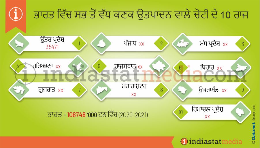 ਭਾਰਤ ਵਿੱਚ ਸਭ ਤੋਂ ਵੱਧ ਕਣਕ ਉਤਪਾਦਨ ਵਾਲੇ ਚੋਟੀ ਦੇ 10 ਰਾਜ (2020-2021)
