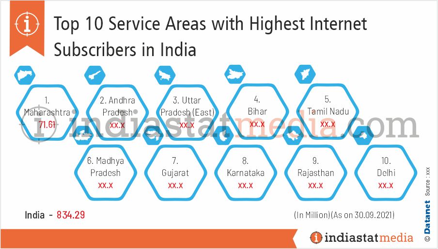 Top 10 Service Area with Highest Number of Internet Subscribers in India (As on 30.09.2021)