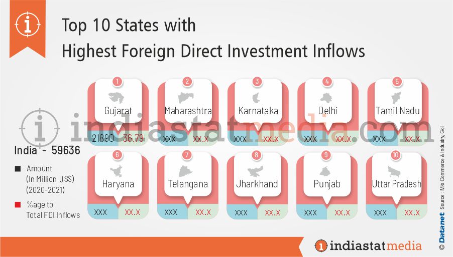 Top 10 States with Highest Foreign Direct Investment Inflows in India (2020-2021)