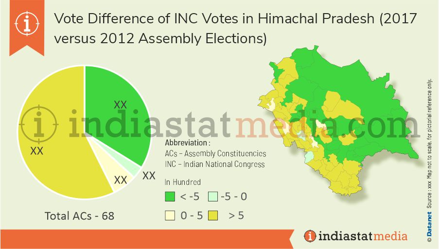 Vote Difference of INC Votes in Himachal Pradesh Assembly Election (2017)