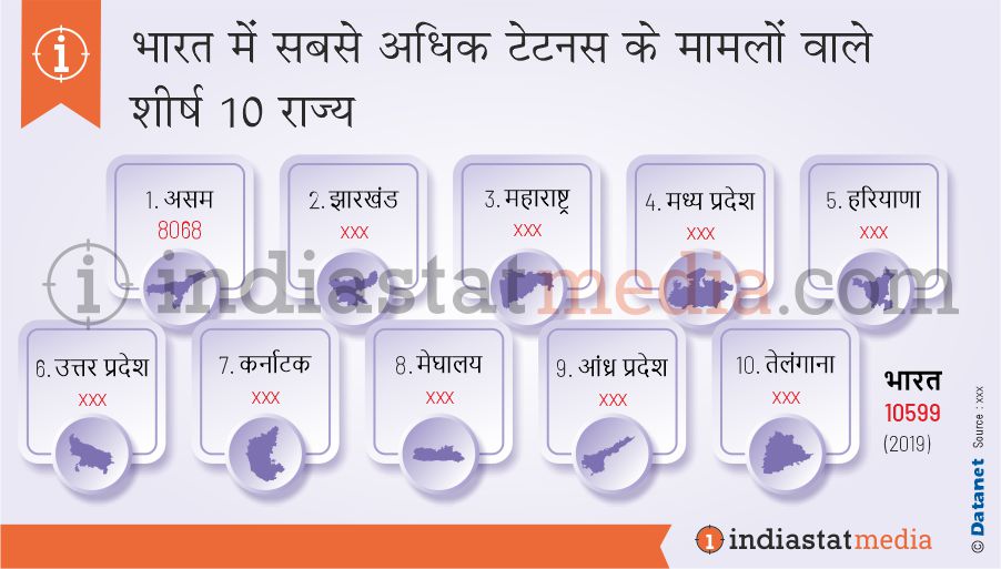 भारत में सबसे अधिक टेटनस मामलों वाले शीर्ष 10 राज्य (2019)