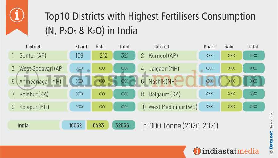 Top 10 Districts with Highest Fertilisers Consumption in India (2020-2021)