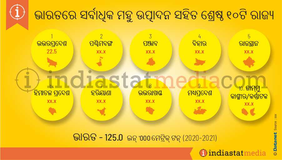 ଭାରତରେ ସର୍ବାଧିକ ମହୁ ଉତ୍ପାଦନ ସହିତ ଶ୍ରେଷ୍ଠ ୧୦ଟି ରାଜ୍ୟ | (2020-2021)