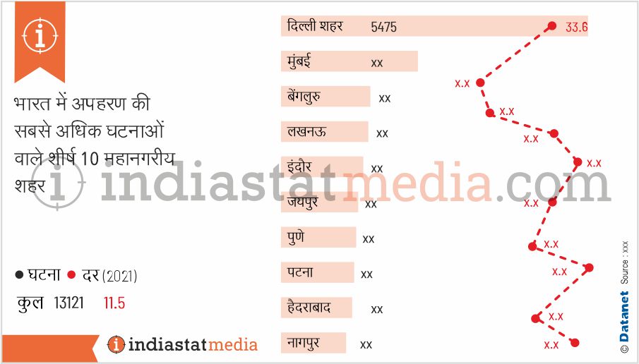 भारत में अपहरण की सबसे अधिक घटनाओं वाले शीर्ष 10 महानगरीय शहर (2021)