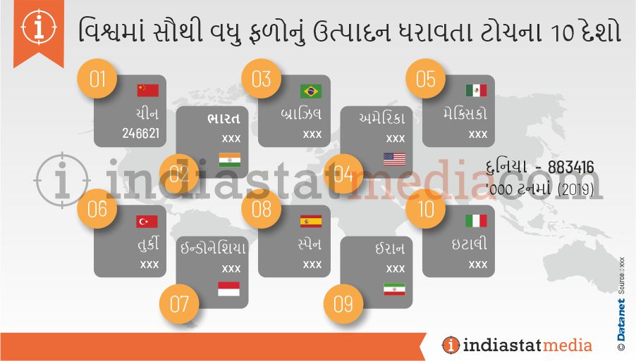 વિશ્વમાં સૌથી વધુ ફળોનું ઉત્પાદન ધરાવતા ટોચના 10 દેશો (2019)