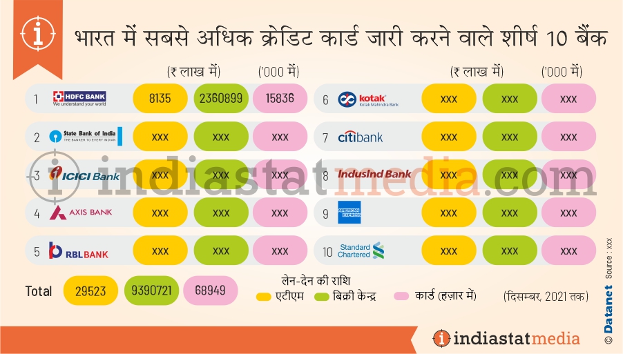भारत में सबसे अधिक क्रेडिट कार्ड जारी करने वाले शीर्ष 10 बैंक (दिसंबर, 2021 तक)