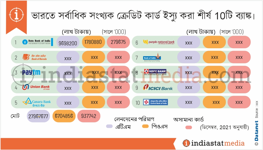 ভারতে সর্বাধিক সংখ্যক ডেবিট কার্ড ইস্যু করা শীর্ষ 10টি ব্যাঙ্ক৷ (ডিসেম্বর, 2021 অনুযায়ী)