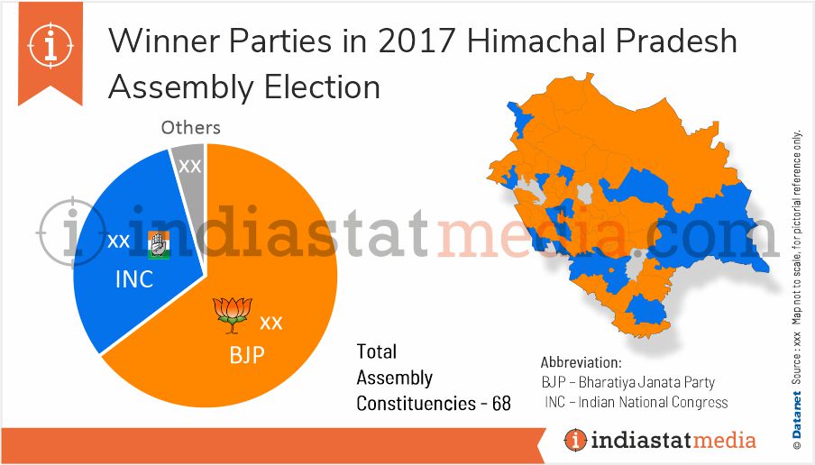 Winner Parties in Himachal Pradesh Assembly Election (2017)