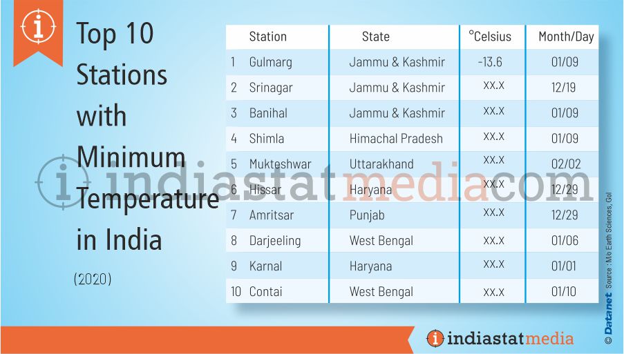 Top 10 Stations with Minimum Temperature in India (2020)