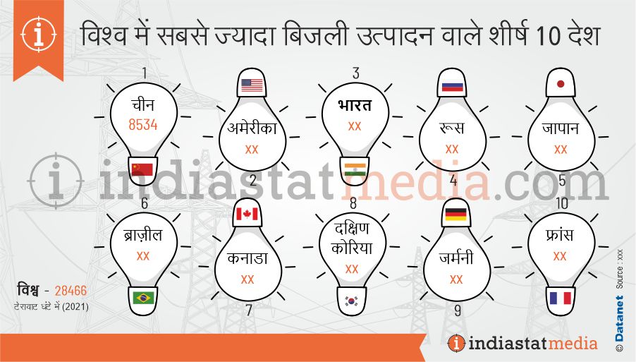 विश्व में सबसे ज्यादा बिजली उत्पादन वाले शीर्ष 10 देश (2021)